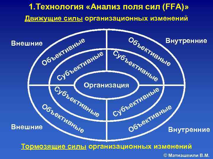 Поле анализ. Внешние движущие факторы организационных изменений. Анализ силового поля (FFA). Калейдоскоп организационных изменений. Сдерживающие силы организационных изменений.