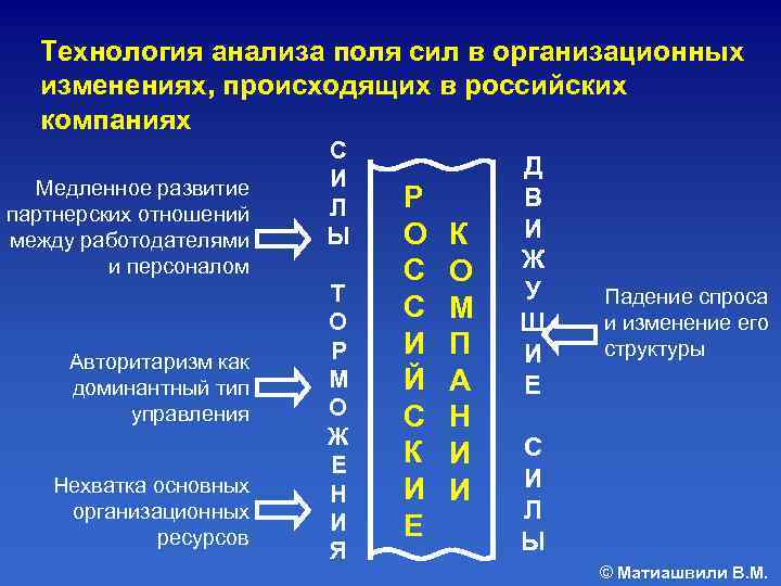 Технология анализа поля сил в организационных изменениях, происходящих в российских компаниях Медленное развитие партнерских