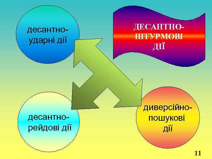 десантноударні дії десантнорейдові дії ДЕСАНТНОШТУРМОВІ ДІЇ диверсійнопошукові дії 11 