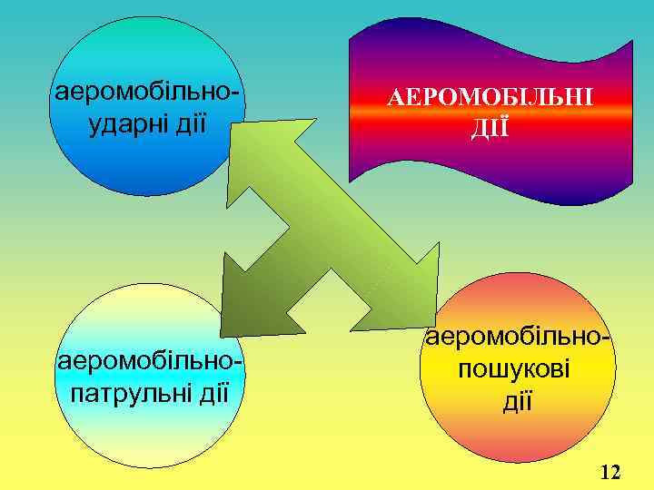аеромобільноударні дії аеромобільнопатрульні дії АЕРОМОБІЛЬНІ ДІЇ аеромобільнопошукові дії 12 