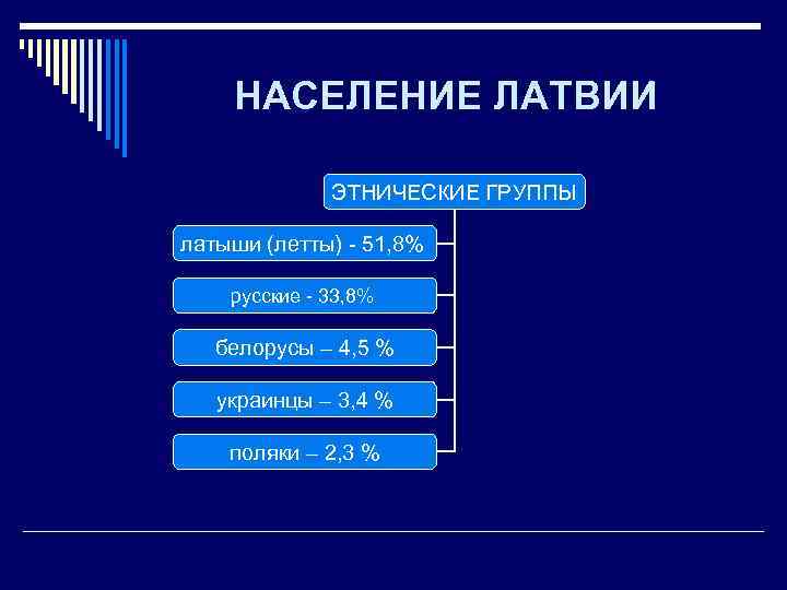 НАСЕЛЕНИЕ ЛАТВИИ ЭТНИЧЕСКИЕ ГРУППЫ латыши (летты) - 51, 8% русские - 33, 8% белорусы