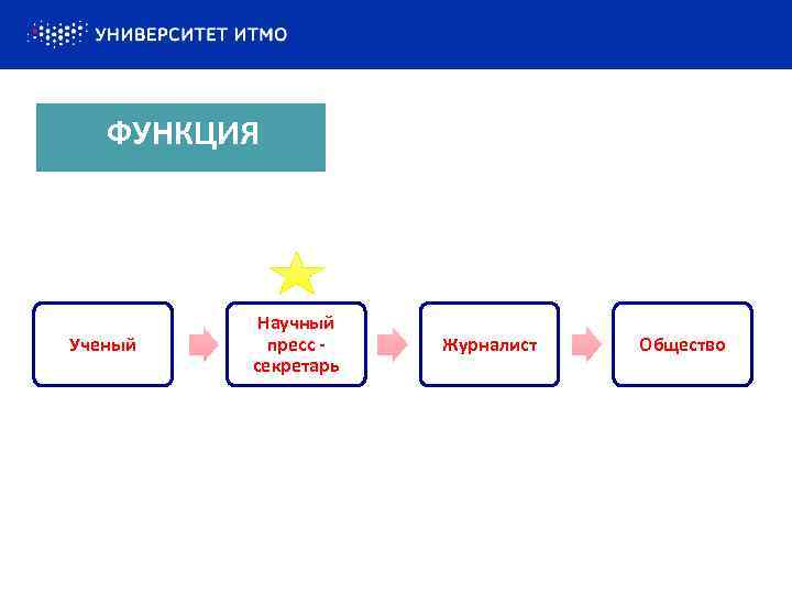 Функции научной коммуникации