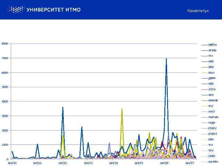 Колонтитул 8000 МФТИ ИТМО ТГУ 7000 КФУ БФУ 6000 ВШЭ ДВФУ КФУ 5000 ЛЭТИ