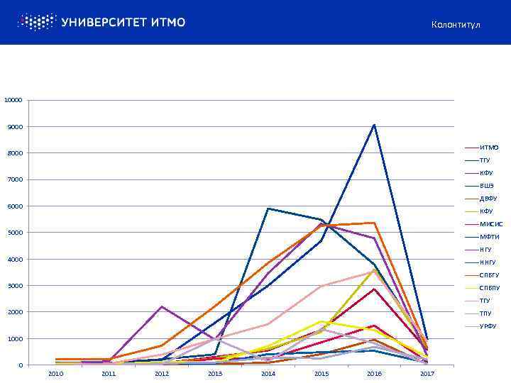 Колонтитул 10000 9000 ИТМО 8000 ТГУ КФУ 7000 ВШЭ ДВФУ 6000 КФУ МИСИС 5000