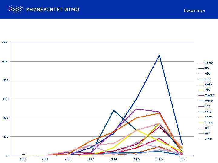 Колонтитул 1200 1000 ИТМО ТГУ КФУ ВШЭ 800 ДВФУ КФУ МИСИС 600 МФТИ НГУ