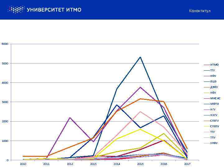 Колонтитул 6000 5000 ИТМО ТГУ КФУ ВШЭ 4000 ДВФУ КФУ МИСИС 3000 МФТИ НГУ