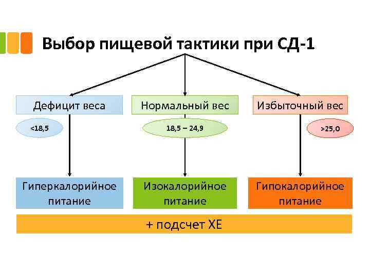 Выбор пищевой тактики при СД-1 Дефицит веса <18, 5 Гиперкалорийное питание Нормальный вес 18,