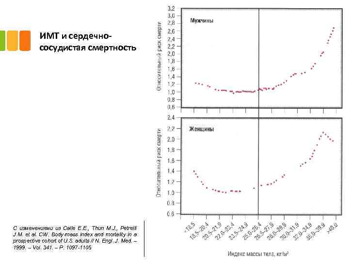 ИМТ и сердечнососудистая смертность С изменениями из Calle E. E. , Thun M. J.