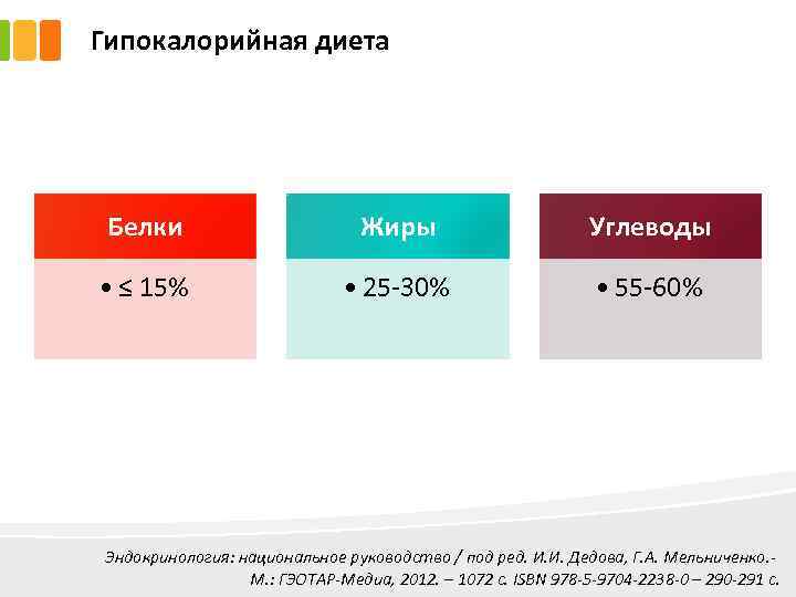 Гипокалорийная диета Белки Жиры Углеводы • ≤ 15% • 25 -30% • 55 -60%