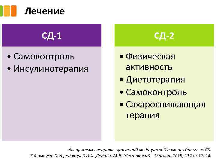 Лечение СД-1 • Самоконтроль • Инсулинотерапия СД-2 • Физическая активность • Диетотерапия • Самоконтроль