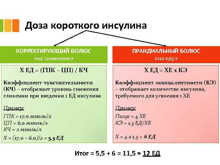 Доза короткого инсулина КОРРЕКТИРУЮЩИЙ БОЛЮС «на снижение» ПРАНДИАЛЬНЫЙ БОЛЮС «на еду» Х ЕД =