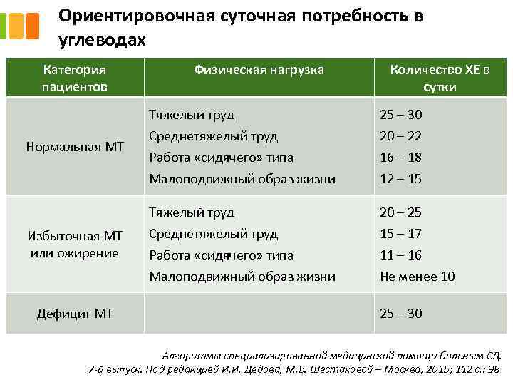 Ориентировочная суточная потребность в углеводах Категория пациентов Физическая нагрузка Количество ХЕ в сутки Тяжелый