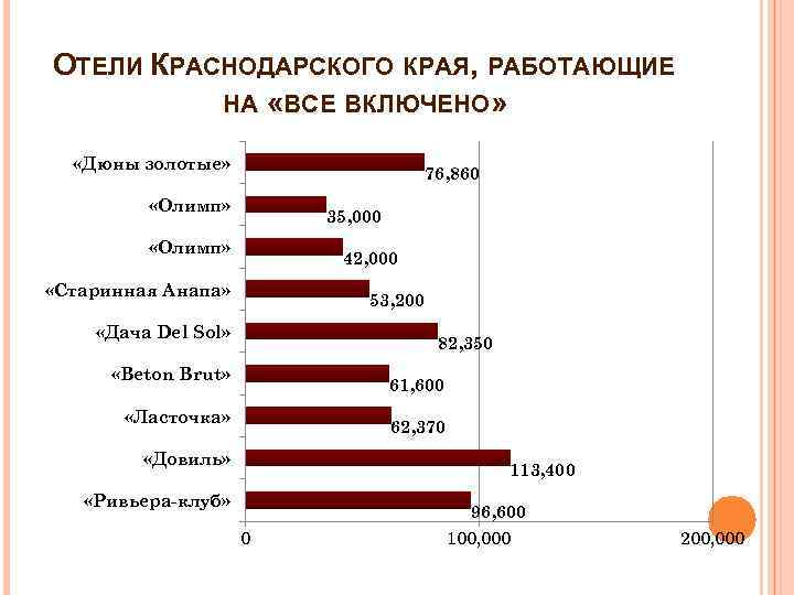 ОТЕЛИ КРАСНОДАРСКОГО КРАЯ, РАБОТАЮЩИЕ НА «ВСЕ ВКЛЮЧЕНО» «Дюны золотые» 76, 860 «Олимп» 35, 000