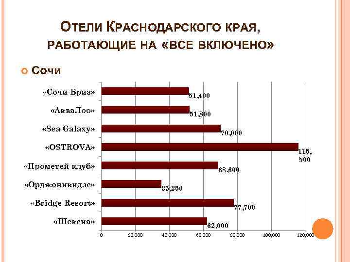 ОТЕЛИ КРАСНОДАРСКОГО КРАЯ, РАБОТАЮЩИЕ НА «ВСЕ ВКЛЮЧЕНО» Сочи «Сочи-Бриз» 51, 400 «Аква. Лоо» 51,