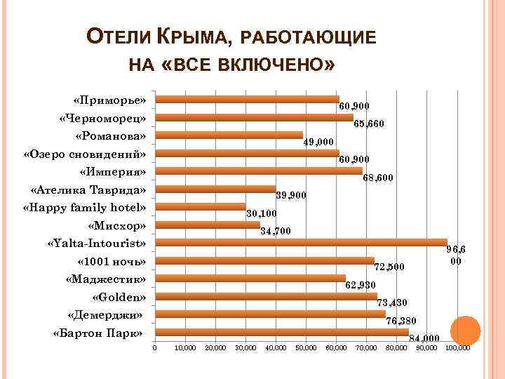 ОТЕЛИ КРЫМА, РАБОТАЮЩИЕ НА «ВСЕ ВКЛЮЧЕНО» «Приморье» 60, 900 «Черноморец» 65, 660 «Романова» 49,