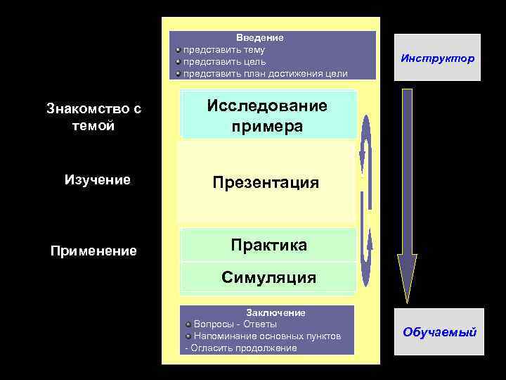 Введение представить тему Этапы модуля представить цель представить план достижения цели Знакомство с темой