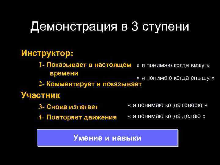 Демонстрация в 3 ступени Инструктор: 1 - Показывает в настоящем « я понимаю когда