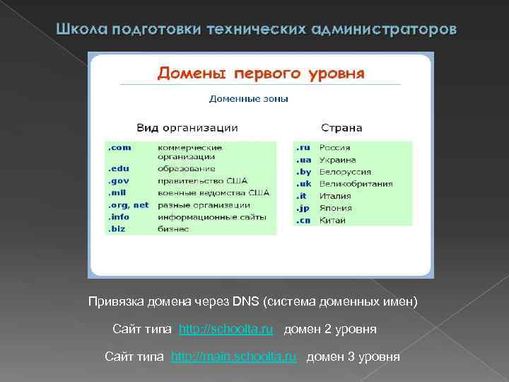 Школа подготовки технических администраторов Привязка домена через DNS (система доменных имен) Сайт типа http: