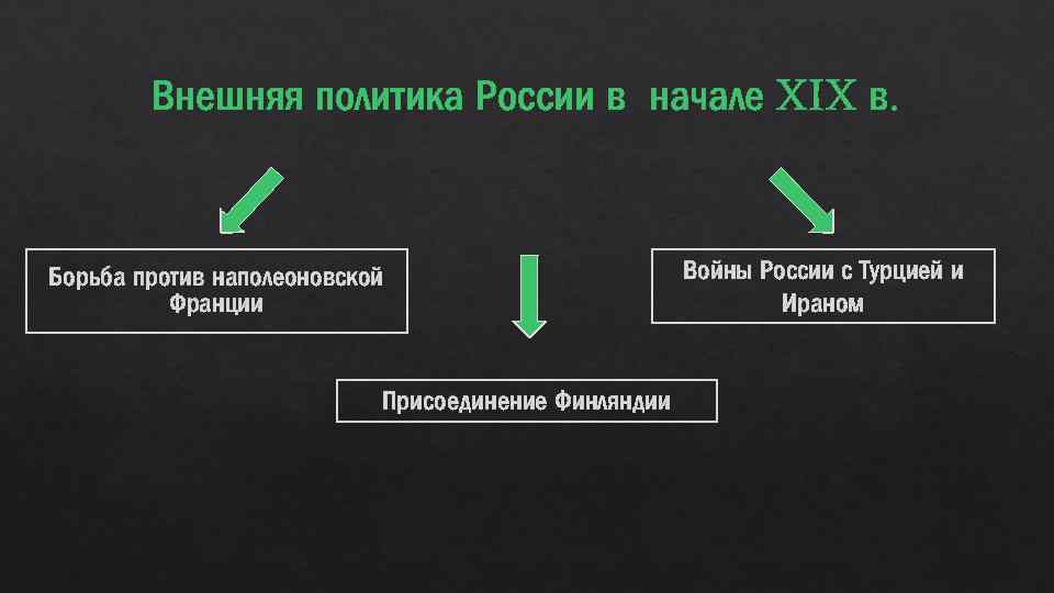 Внешняя политика России в начале XIX в. Борьба против наполеоновской Франции Присоединение Финляндии Войны