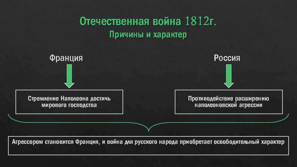 Отечественная война 1812 г. Причины и характер Франция Стремление Наполеона достичь мирового господства Россия