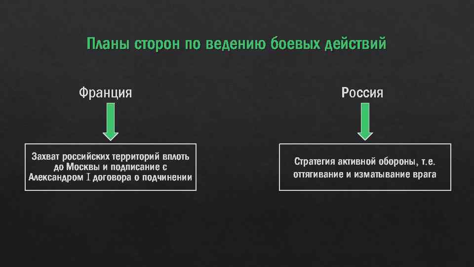 Планы сторон по ведению боевых действий Франция Захват российских территорий вплоть до Москвы и