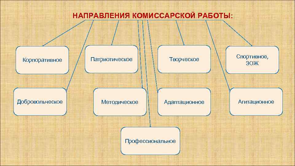 НАПРАВЛЕНИЯ КОМИССАРСКОЙ РАБОТЫ: Корпоративное Добровольческое Патриотическое Методическое Творческое Адаптационное Профессиональное Спортивное, ЗОЖ Агитационное 