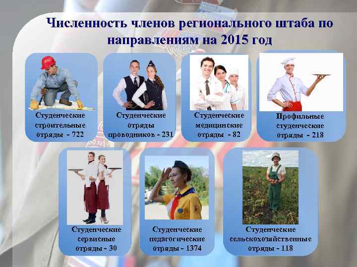 Численность членов регионального штаба по направлениям на 2015 год Студенческие строительные отряды - 722