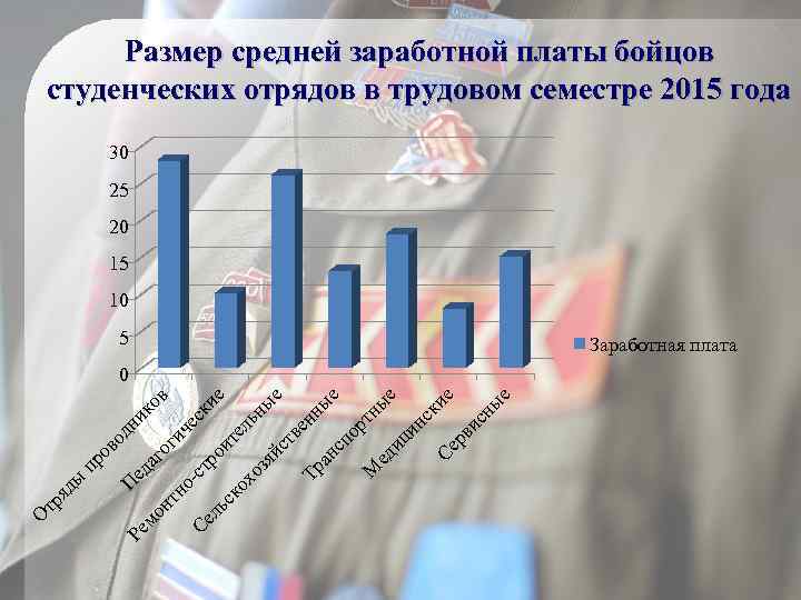Размер средней заработной платы бойцов студенческих отрядов в трудовом семестре 2015 года 30 25