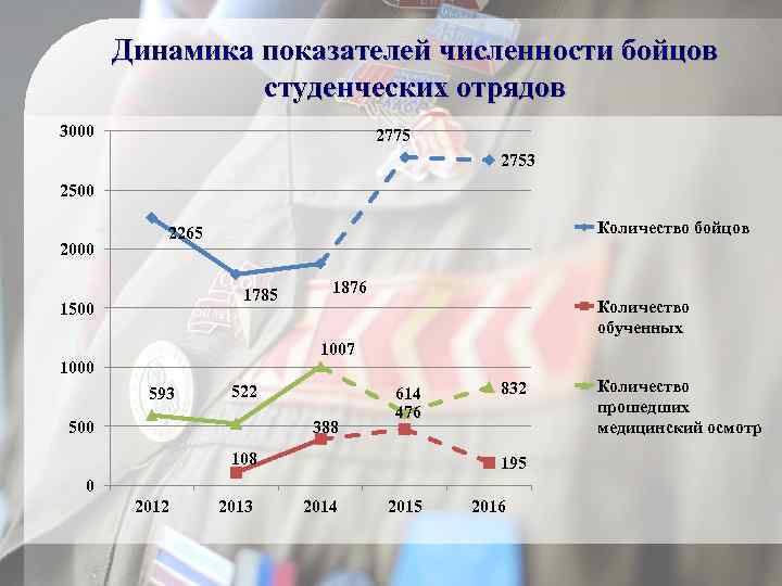 Динамика показателей численности бойцов студенческих отрядов 3000 2775 2753 2500 2000 Количество бойцов 2265