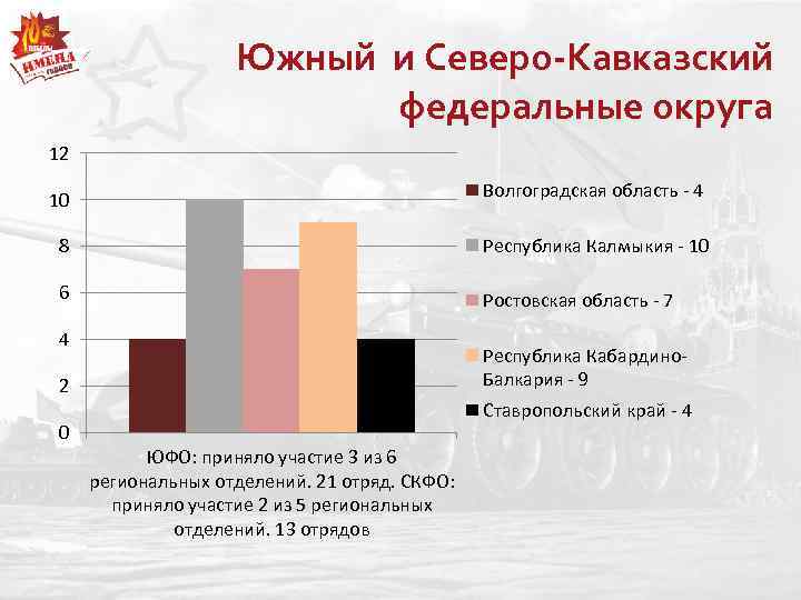 Южный и Северо-Кавказский федеральные округа 12 10 Волгоградская область - 4 8 Республика Калмыкия