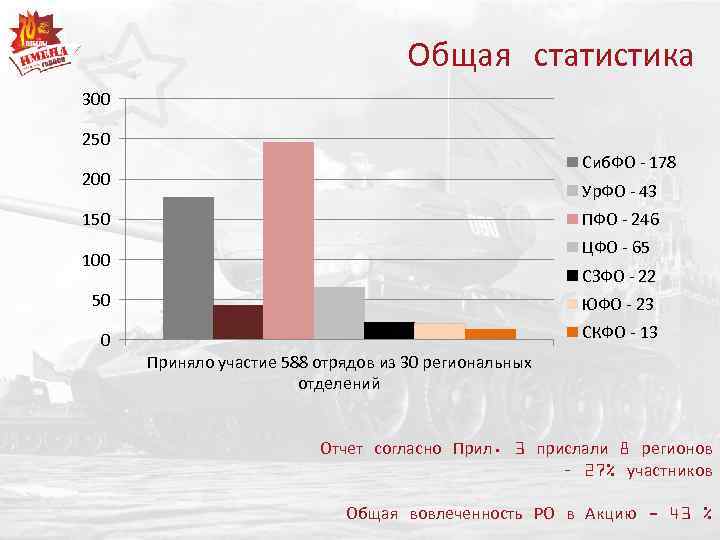 Общая статистика 300 250 Сиб. ФО - 178 200 Ур. ФО - 43 ПФО