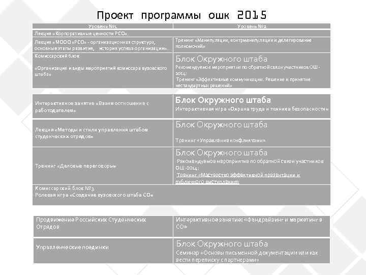 Проект программы ошк 2015 Уровень № 1 Лекция «Корпоративные ценности РСО» . Уровень №