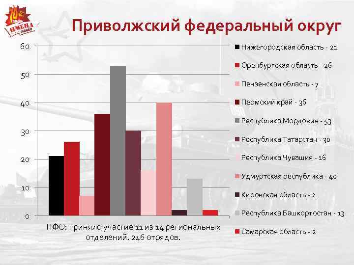 Приволжский федеральный округ 60 Нижегородская область - 21 Оренбургская область - 26 50 Пензенская