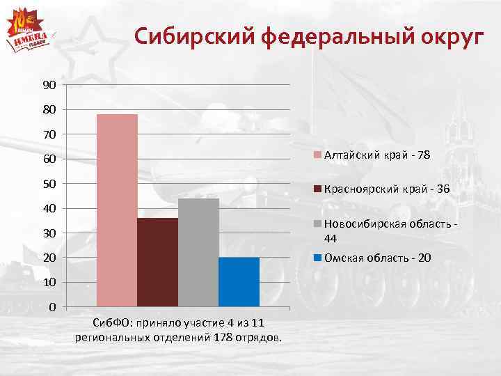 Сибирский федеральный округ 90 80 70 60 Алтайский край - 78 50 Красноярский край