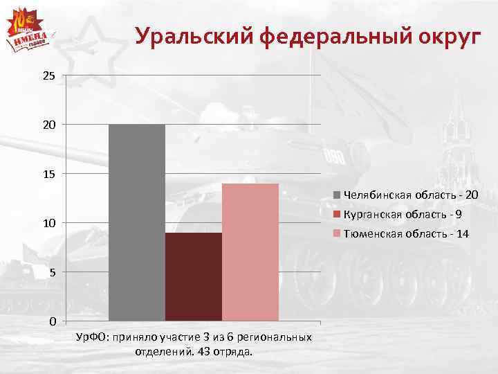 Уральский федеральный округ 25 20 15 Челябинская область - 20 Курганская область - 9