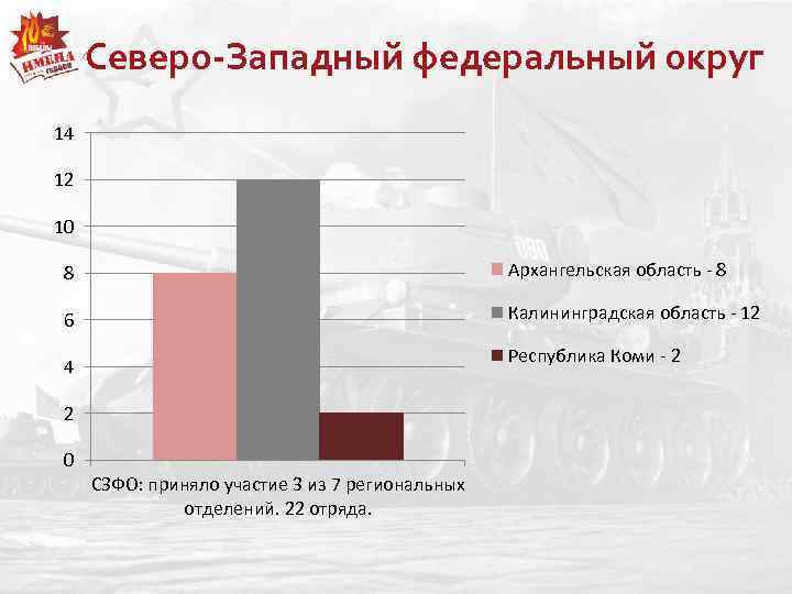 Северо-Западный федеральный округ 14 12 10 8 Архангельская область - 8 6 Калининградская область