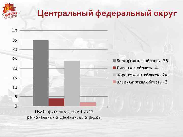 Центральный федеральный округ 40 35 30 25 Белгородская область - 35 20 Липецкая область