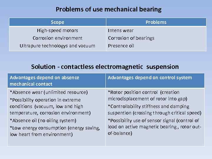 Problems of use mechanical bearing Scope High-speed motors Corrosion environment Ultrapure technologys and vacuum