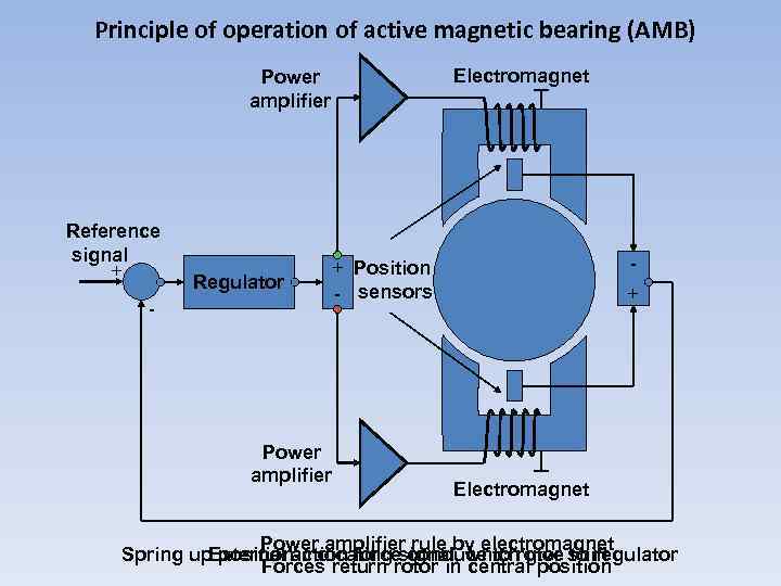 Principle of operation of active magnetic bearing (AMB) Electromagnet Reference signal + - Regulator