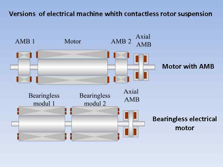 Versions of electrical machine whith contactless rotor suspension Motor with AMB Bearingless electrical motor