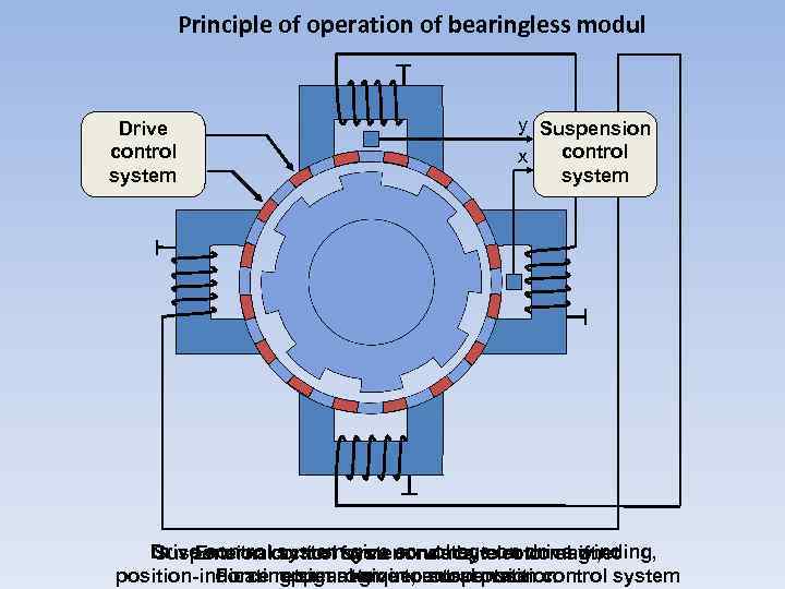 Principle of operation of bearingless modul Drive control system у Suspension control х system