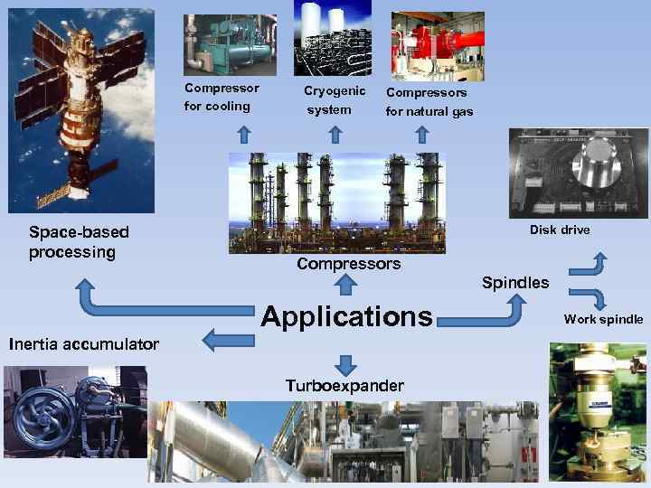 Compressor for cooling Space-based processing Cryogenic system Compressors for natural gas Disk drive Compressors