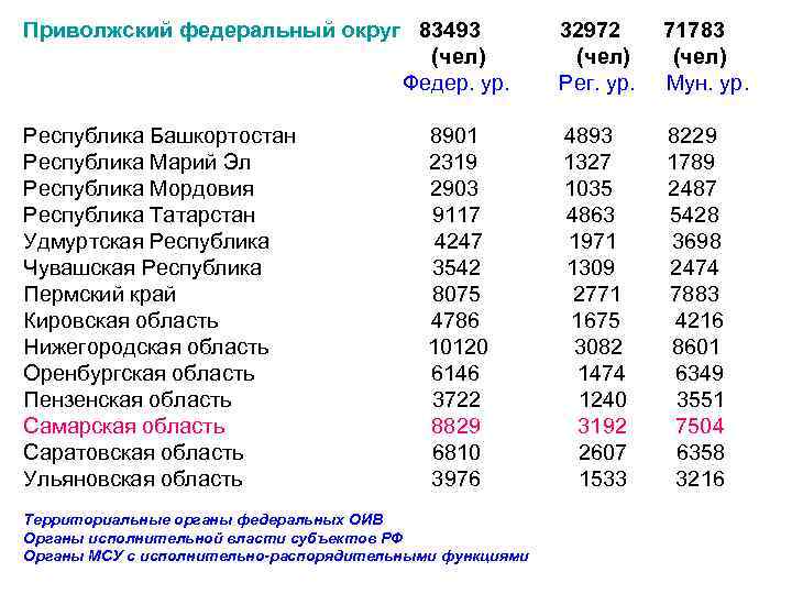 Приволжский федеральный округ 83493 32972 71783 (чел) Федер. ур. Рег. ур. Мун. ур. Республика