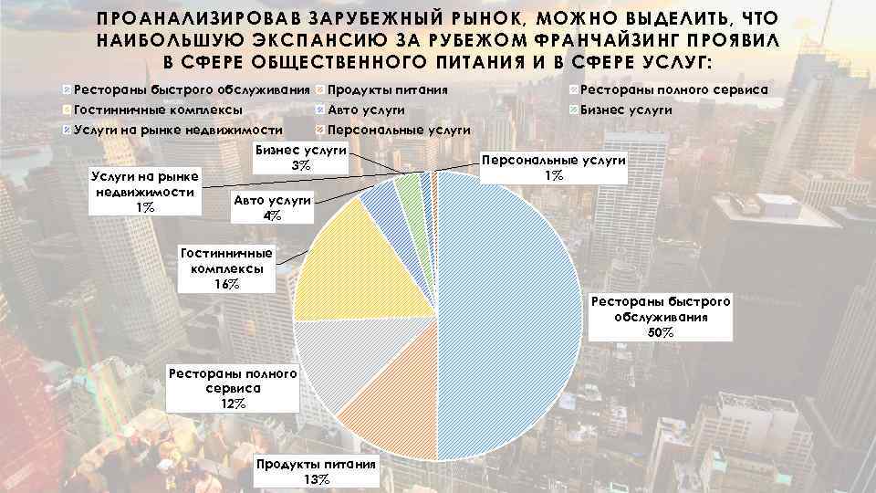 ПРОАНАЛИЗИРОВАВ ЗАРУБЕЖНЫЙ РЫНОК, МОЖНО ВЫДЕЛИТЬ, ЧТО НАИБОЛЬШУЮ ЭКСПАНСИЮ ЗА РУБЕЖОМ ФРАНЧАЙЗИНГ ПРОЯВИЛ В СФЕРЕ