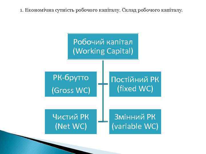 1. Економічна сутність робочого капіталу. Склад робочого капіталу. Робочий капітал (Working Capital) РК-брутто (Gross