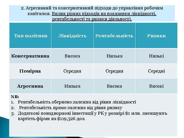 2. Агресивний та консервативний підходи до управління робочим капіталом. Вплив різних підходів на показники