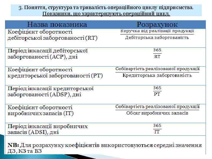 3. Поняття, структура та тривалість операційного циклу підприємства. Показники, що характеризують операційний цикл. 