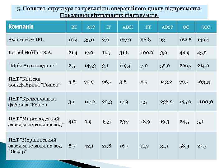 3. Поняття, структура та тривалість операційного циклу підприємства. Показники вітчизняних підприємств. Компанія RT ACP