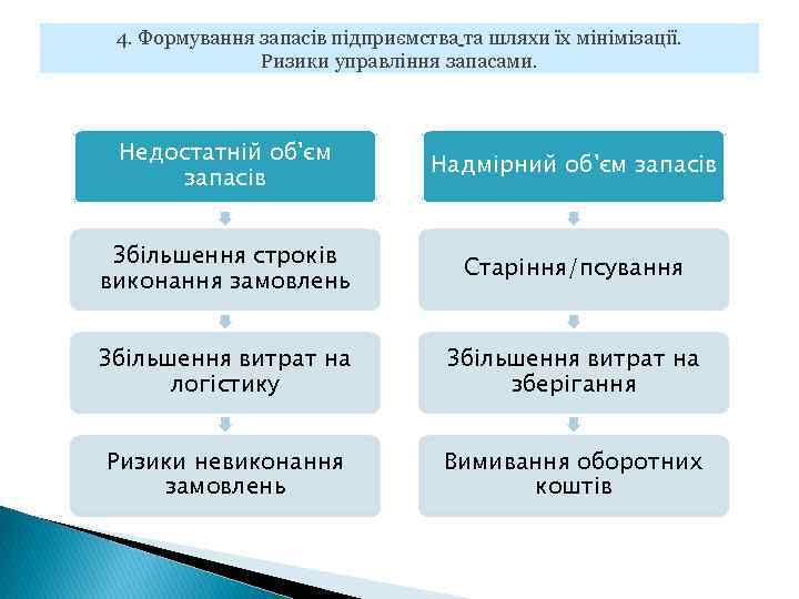 4. Формування запасів підприємства та шляхи їх мінімізації. Ризики управління запасами. Недостатній об'єм запасів