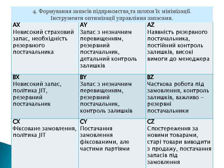 4. Формування запасів підприємства та шляхи їх мінімізації. Інструменти оптимізації управління запасами. AX AY